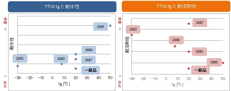 ビニブラン アクリル系エマルジョン 製品情報 日信化学工業株式会社